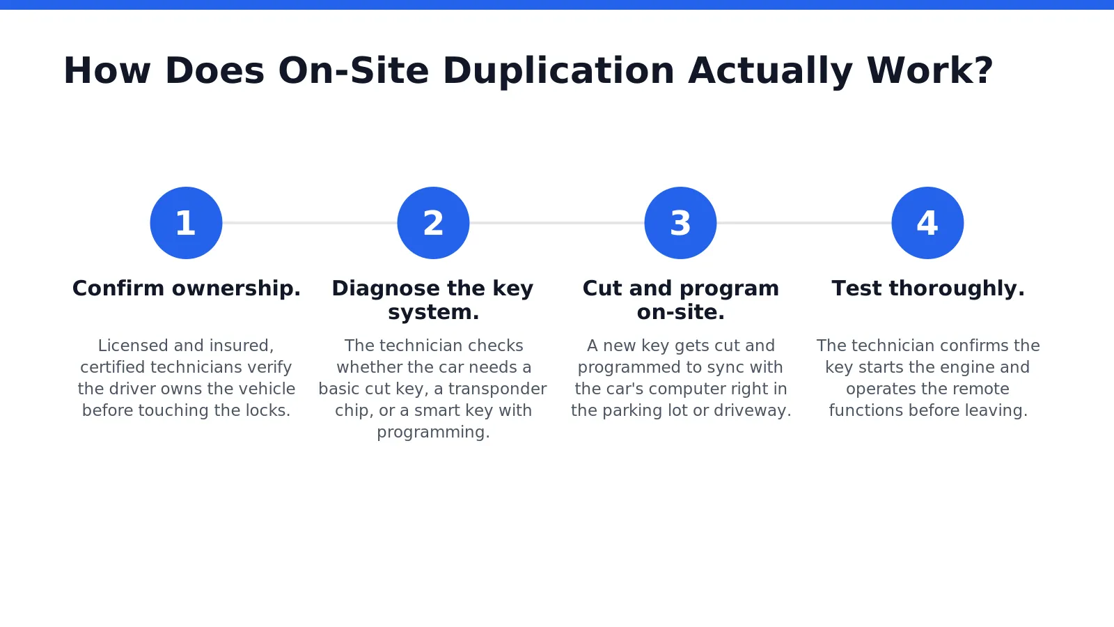 On-site duplication happens right where a San Antonio driver gets stuck, whether that's a Stone